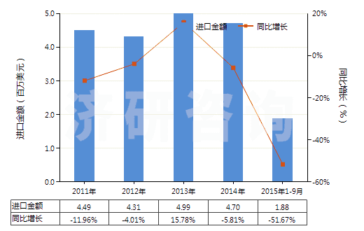 2011-2015年9月中國(guó)其他氧化鎂(HS25199099)進(jìn)口總額及增速統(tǒng)計(jì)